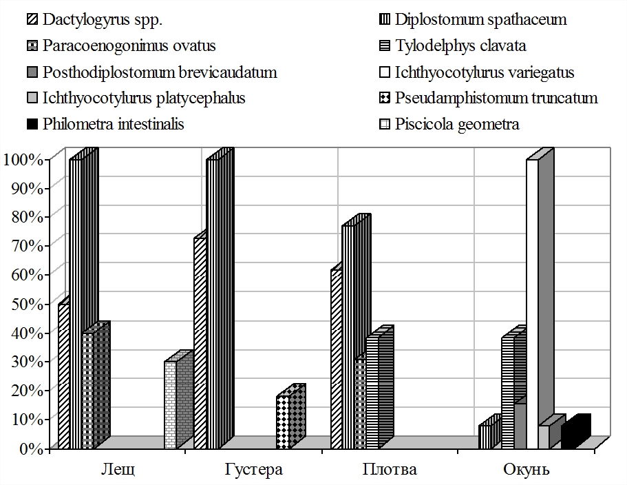 Видовой состав паразитофауны рыб в озере Велье Рязанского района Рязанской области